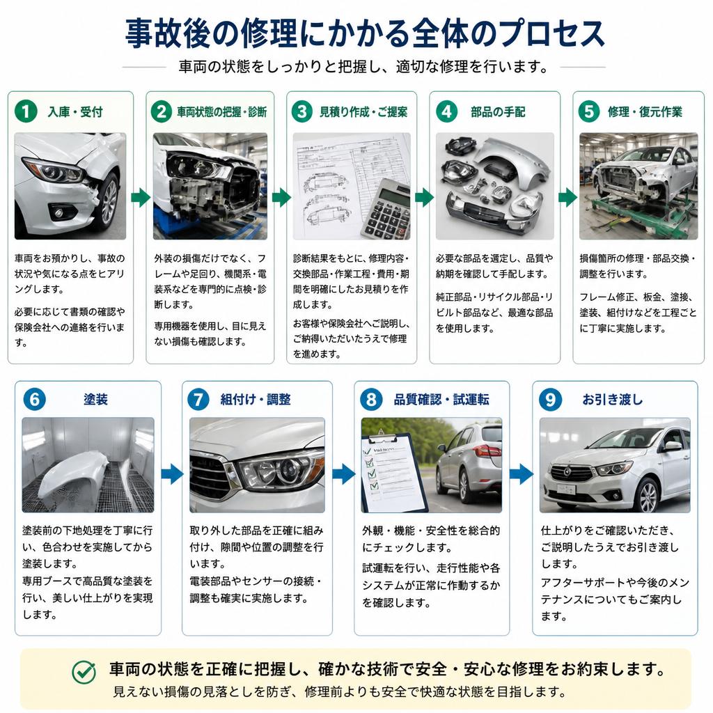 修理のプロセス