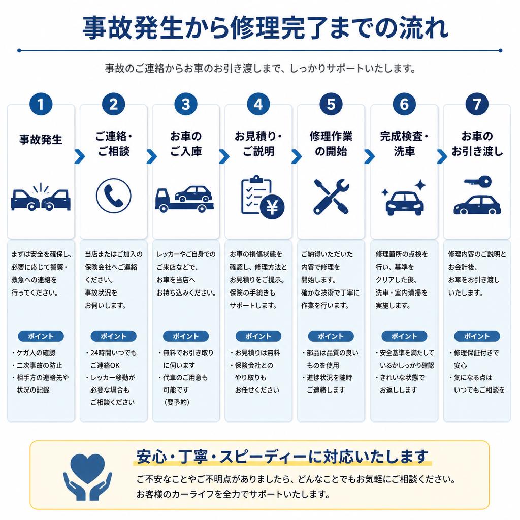 4. 修理の流れ